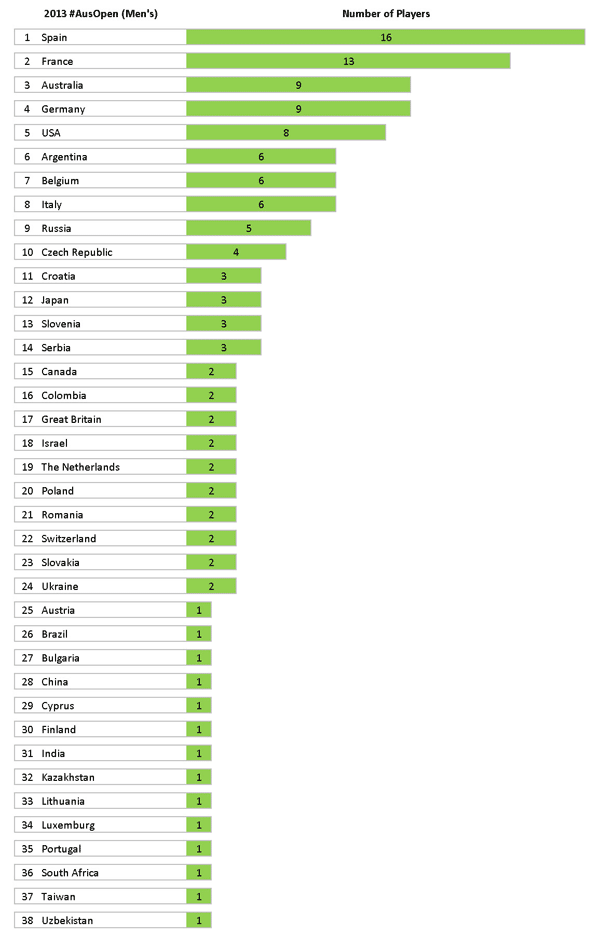 2013 AusOpen_Country_Count_Mens