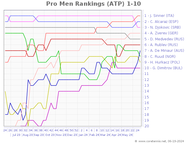 ATP Mens Ranking Points Graph