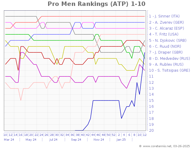 ATP Mens Ranking Points Graph