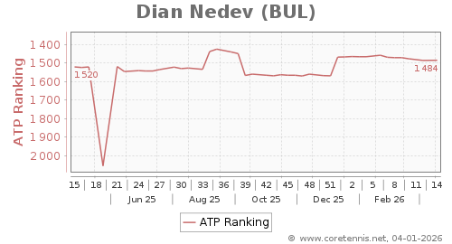 ATP Rankings, Best Progression (Week)