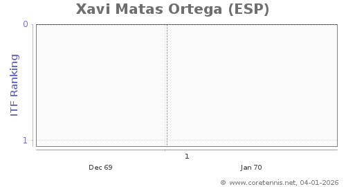 ATP Rankings, Best Progression (Week)