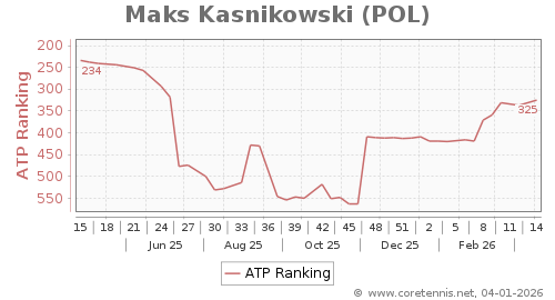ATP Rankings, Best Progression (Week)
