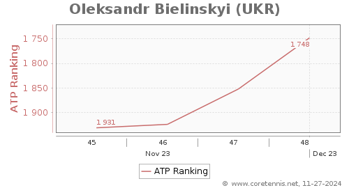 ATP Rankings, Best Progression (Week)
