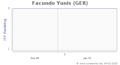 ATP Rankings, Best Progression (Week)