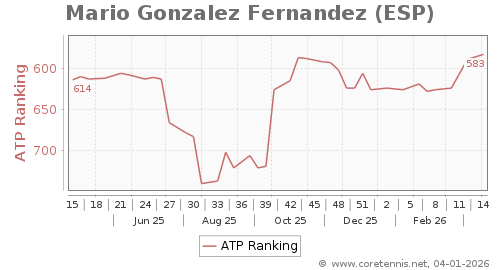 ATP Rankings, Best Progression (Week)