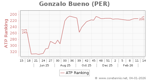 ATP Rankings, Best Progression (Week)