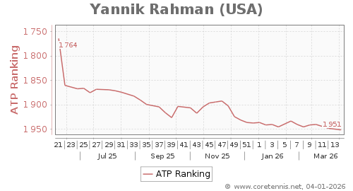 ATP Rankings, Best Progression (Year)