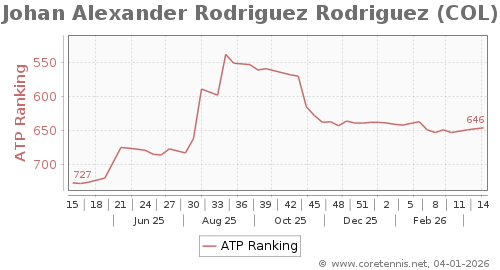 ATP Rankings, Best Progression (Week)