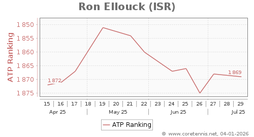 ATP Rankings, Best Progression (Week)