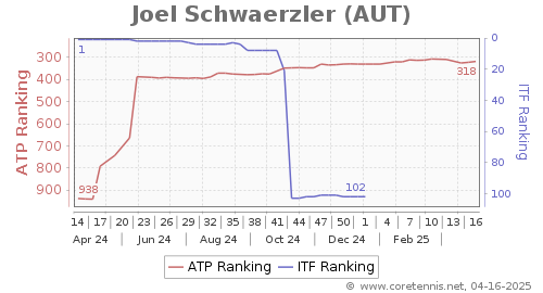 ITF Junior Boys Rankings