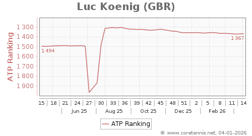 ATP Rankings, Best Progression (Week)