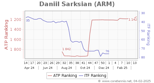 ITF Junior Boys Rankings