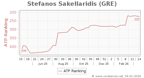ATP Rankings, Best Progression (Week)