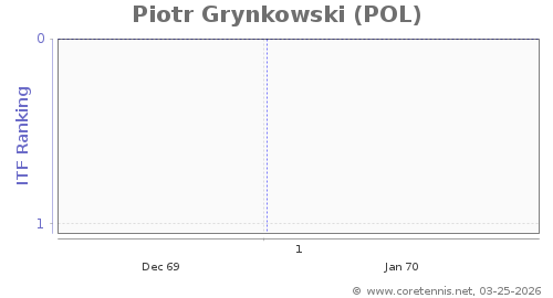 ATP Rankings, Best Progression (Week)