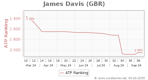 Men's World Tennis Tour Rankings