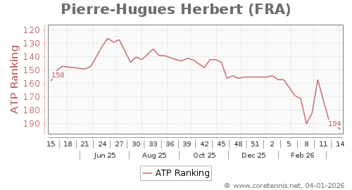 ATP Rankings, Best Progression (Year)