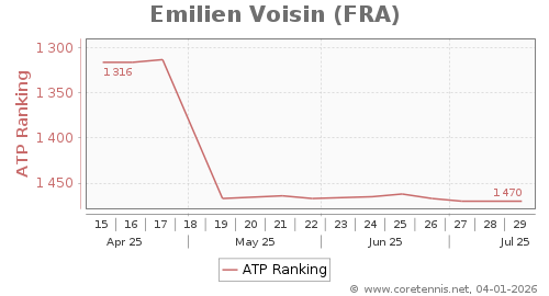 ATP Rankings, Best Progression (Week)