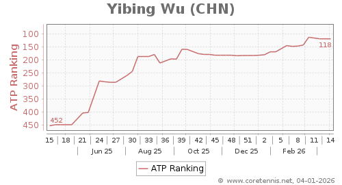 ATP Rankings
