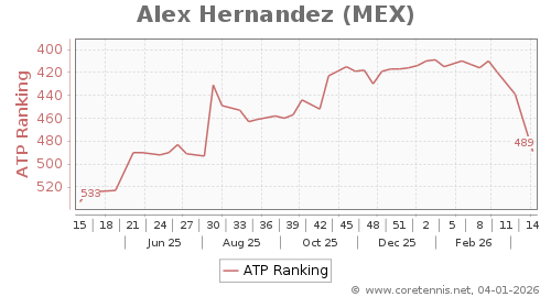 ATP Rankings, Best Progression (Week)