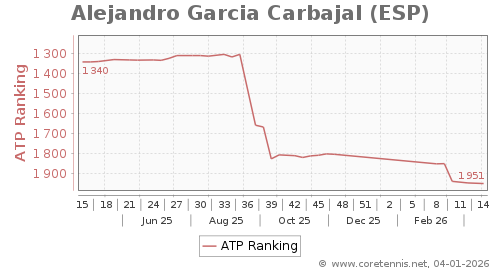 ATP Rankings, Best Progression (Week)