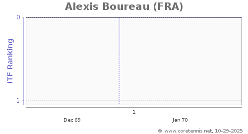 ATP Rankings, Best Progression (Week)