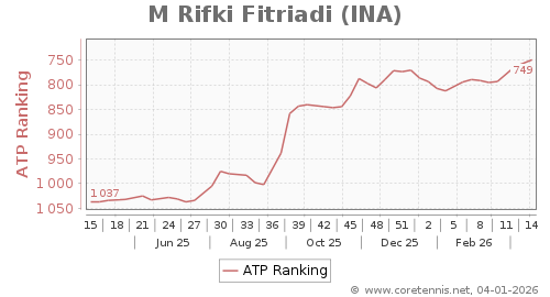 ATP Rankings, Best Progression (Week)