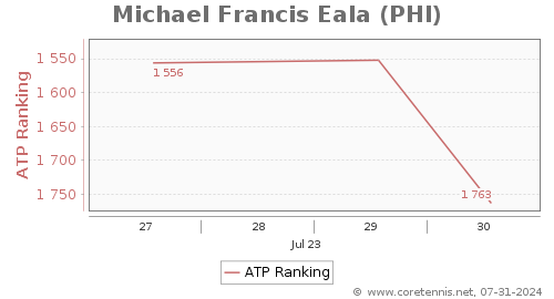 ATP Rankings, Best Progression (Week)